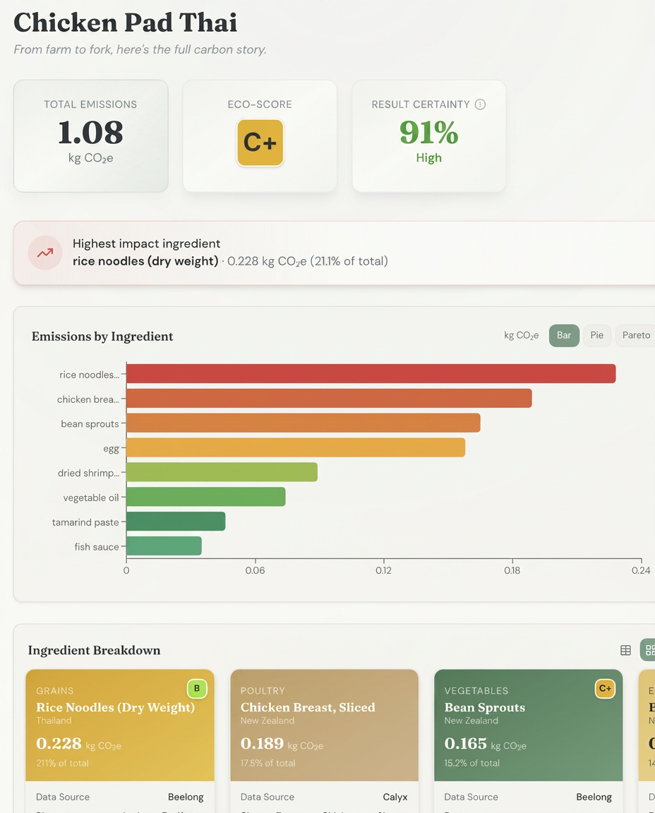 Foodvu Intelligence results screen showing ingredient level emissions for a dish