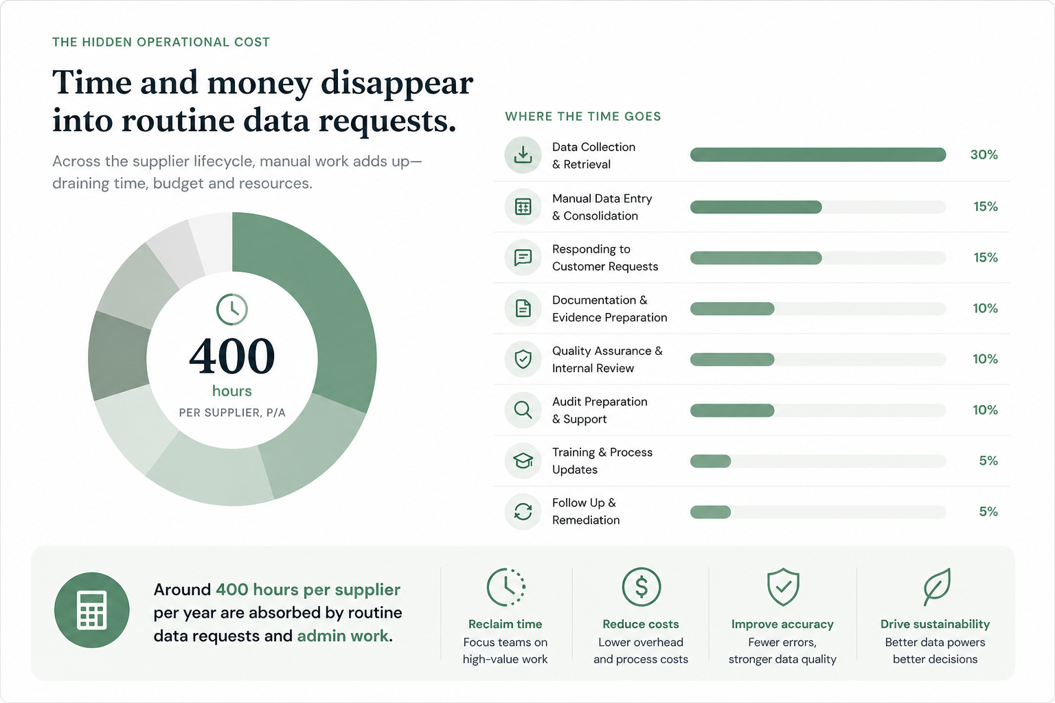 Chart comparing supplier time and cost of reporting before and after Foodvu